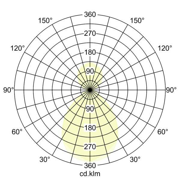 Polart fotometrisk diagram, der viser en todelt lysfordeling med stærkest nedad og svagere opad, med intensitetsskala i cd/klm.