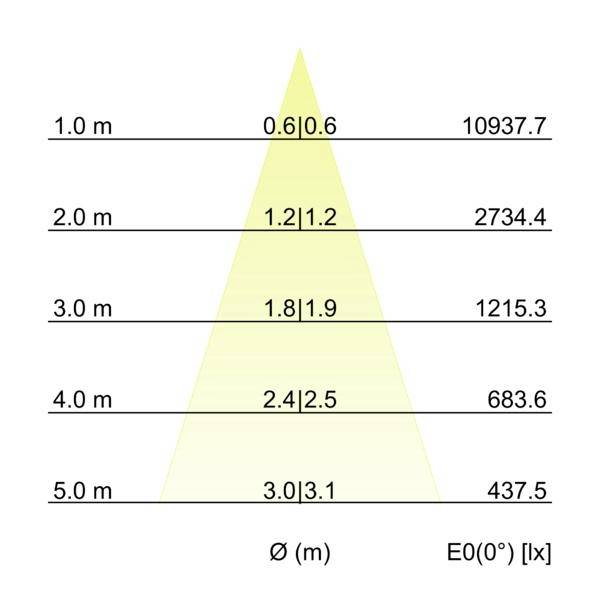 Lysforsdelingsdiagram, der viser strålediameter og centerbelysning ved afstande fra 1,0 m til 5,0 m: Ø vokser fra 0,6 til 3,1 m, E0 falder fra 10937,7 til 437,5 lx.