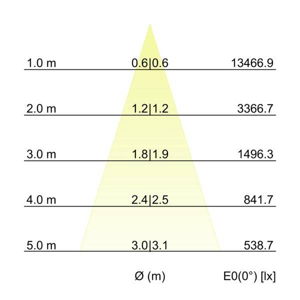 Diagram af lysudbredelse viser stråleediameter og central belysningsstyrke på afstande 1,0–5,0 m; diameteren øges fra 0,6 til 3,1 m, mens E0 falder fra 13466,9 til 538,7 lx.