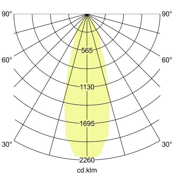 Polarlyslumfordelingdiagram, der viser en smal gul stråle centreret vertikalt, med intensitet markeret 565, 1130, 1695 og 2260 cd·klm og vinkelmærkninger fra 30° til 90°.