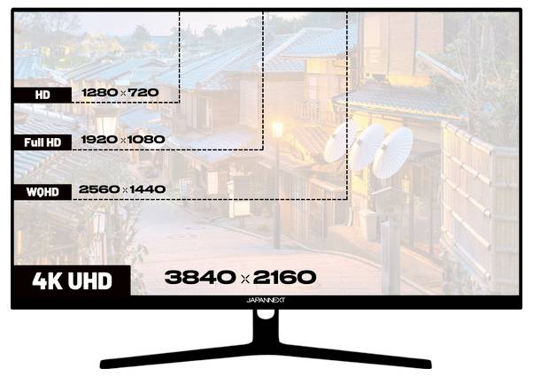 Illustration af en 4K UHD-monitor, der viser sammenligningsetiketter for opløsning: HD 1280×720, Full HD 1920×1080, WQHD 2560×1440 og 4K UHD 3840×2160.