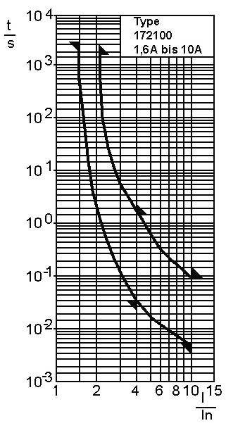 Tids-strøm-karakteristikgraf for smeltesikring Type 172100, 1,6A til 10A, viser udløbningstid t/s versus strøm In på logaritmisk skala.