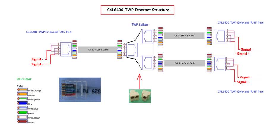 Diagrammet viser C4L6400-TWP Ethernet-strukturen med RJ45-porte, TWP-splitter og signalveje. Farven på UTP-kablerne er også vist.