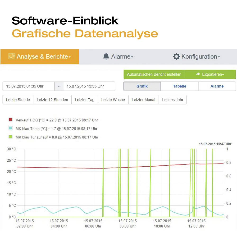 'Software-indblik Grafisk dataanalyse' viser et diagram med temperatur- og salgsdata over en dag. Akser: Klokkeslæt, grader, salgsmængde.