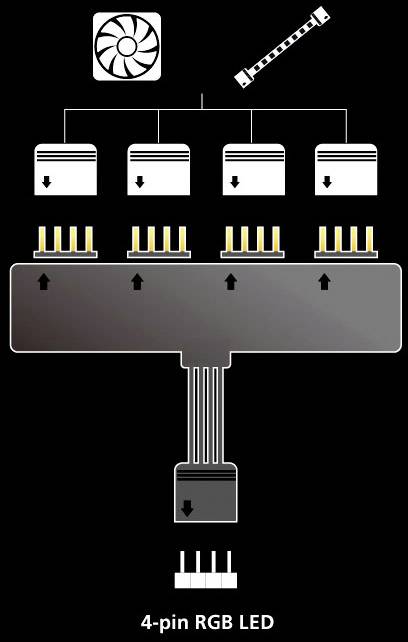 Diagram over en RGB-LED-fordeler med ventilator øverst, viser forbindelsen af en 4-pins RGB-LED med flere komponenter.