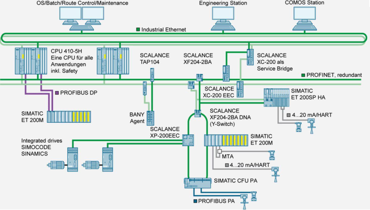 Netværksdiagram over et automatiseringssystem med SIMATIC- og SCALANCE-enheder, viser forbindelser til PROFINET- og PROFIBUS-netværk.