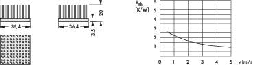 Diagrammet viser køleprofiler med dimensioner på 36,4 x 36,4 x 3,5 mm. Grafen viser Rth (K/W) mod v (m/s), hvor Rth falder.