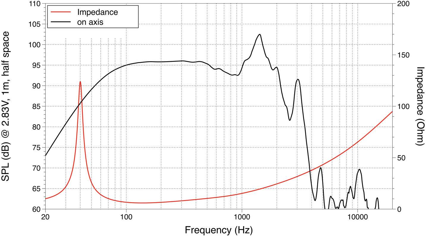 Diagram viser højttalerens frekvensrespons: SPL i dB og impedans (Ohm) fra 10 til 10.000 Hz. Rød linje for impedans, sort linje for akse. Hovedtoppe er synlige.