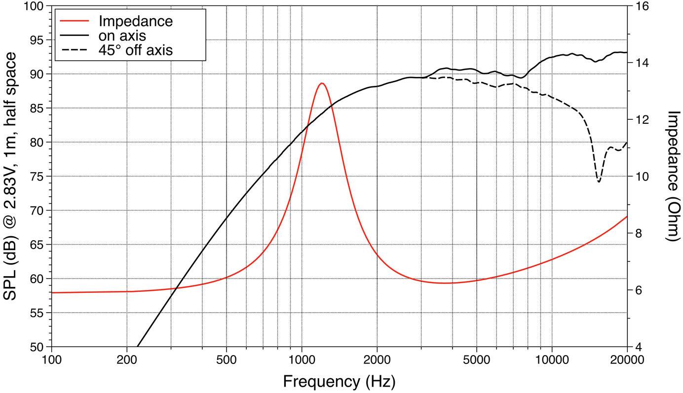 Frekvensgangsdiagram: SPL (dB) ved 2,83V, 1m i halvrum. Viser impedans, på akse og 45° afvigelse. Frekvens fra 20 Hz til 20 kHz.