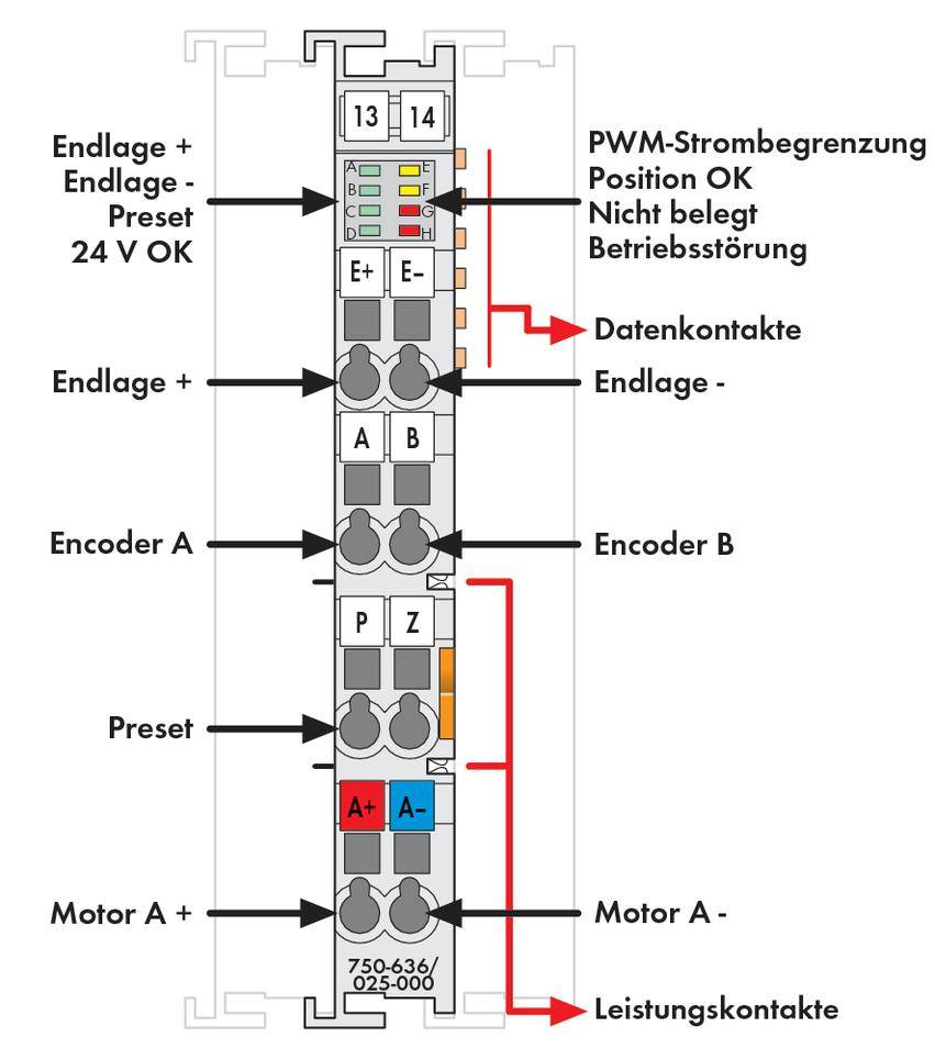 Skematisk tegning af et elektronisk modul med stikpladser til endestop, encoder, motortilslutninger og LED-indikatorer.