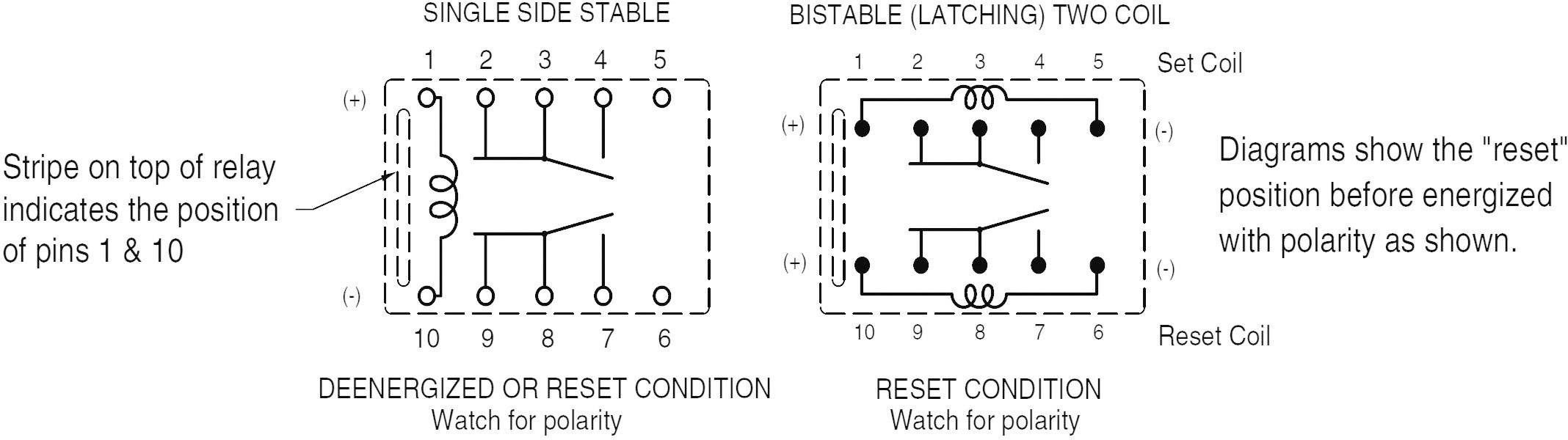 Diagrammet viser kredsløbsdiagrammer for to typer relæer: ensidig stabilt og bistabilt (to spoler). Viser deaktiverings- og nulstillingsbetingelser med polaritetsangivelser.