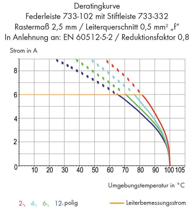 Deratningskurve med strøm (A) mod omgivelsestemperatur (°C) for forskellige poler (2, 4, 6, 12-polet), mærkestrøm fremhævet.