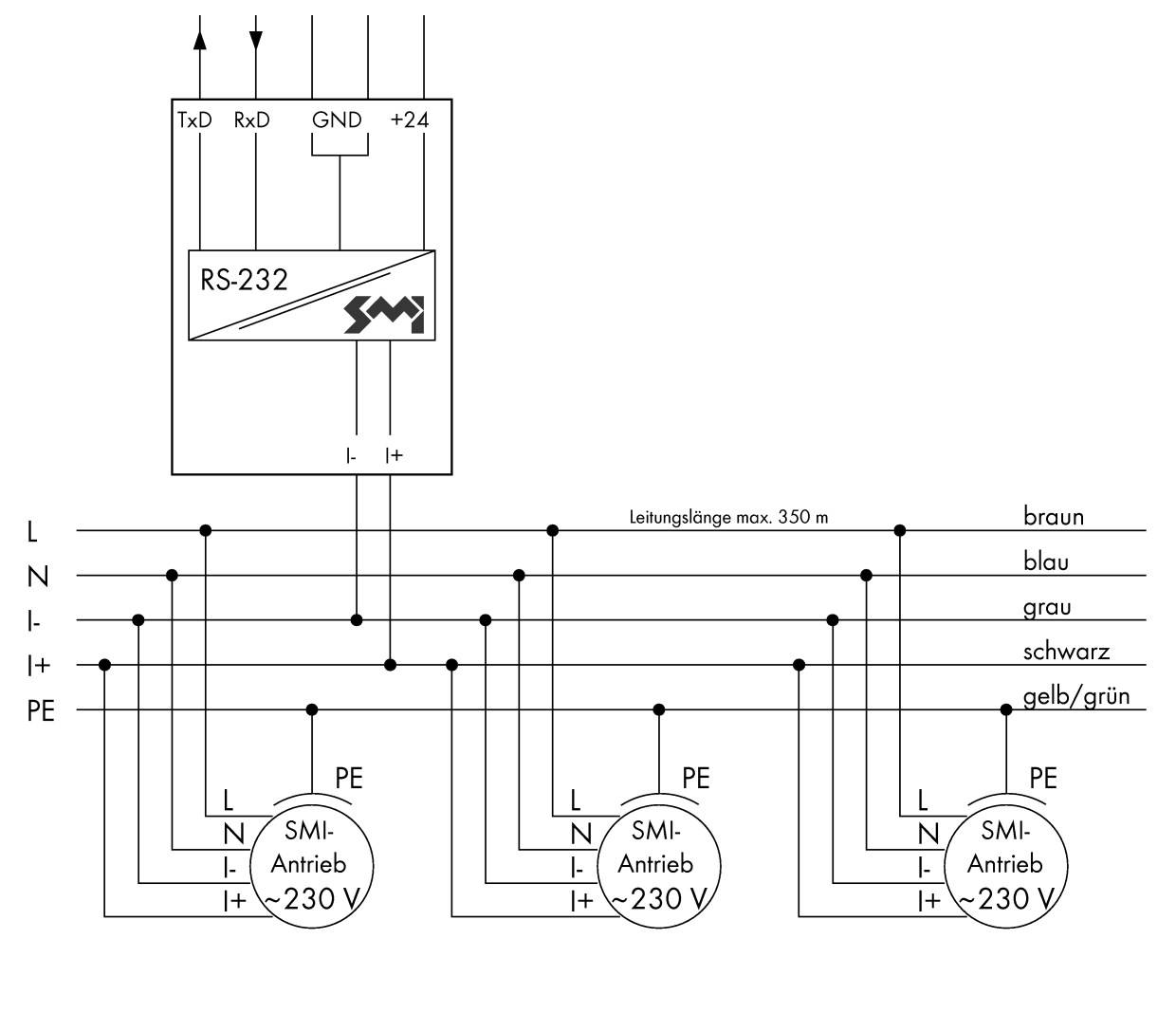 Principskema for et SMI-drev med RS-232-grænseflade. Øverst: Tilslutningsdetaljer for GND og +24 volt. Nederst: Ledningsføring for brun, blå, grå, sort, gul/grøn ledninger.