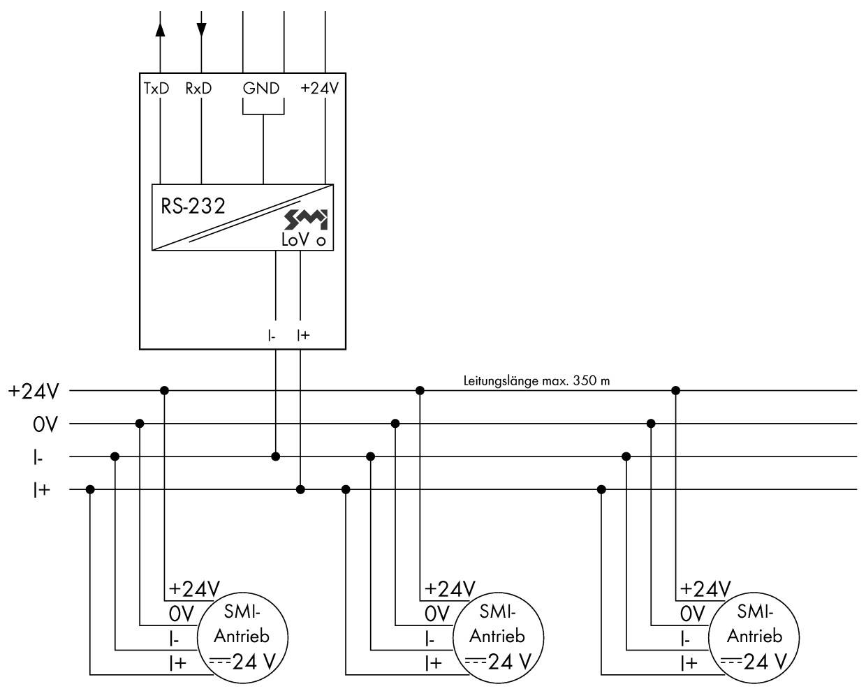 Forbindelsesdiagram til tilslutning af en RS-232 med tre SMI-drev via fire ledninger: +24V, 0V, I+, I-. Maksimal ledningslængde 350 m.