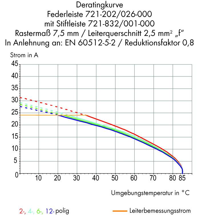 Diagrammet viser deratningskurver for 2- til 12-polet fjederkontakt med strøm mod omgivelsestemperatur. Strømmen falder med stigende temperatur.