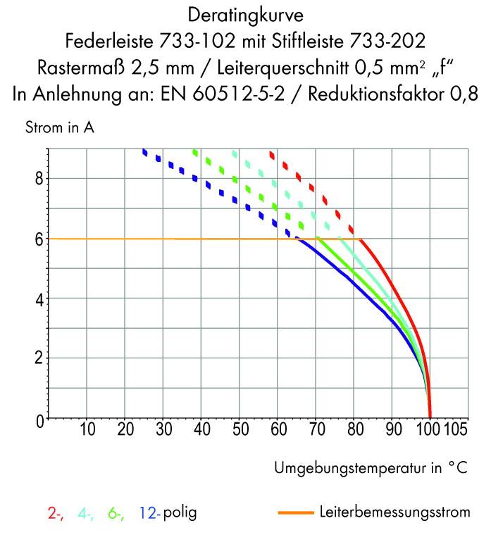 'Deraterings-kurve for fjederlist 733-102. Viser strøm (A) i forhold til omgivelsestemperatur (°C) for forskellige poler (2, 4, 6, 12).'