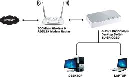 Diagram viser internetforbindelsen: Router forbinder PC og bærbar computer via en 8-ports switch.
