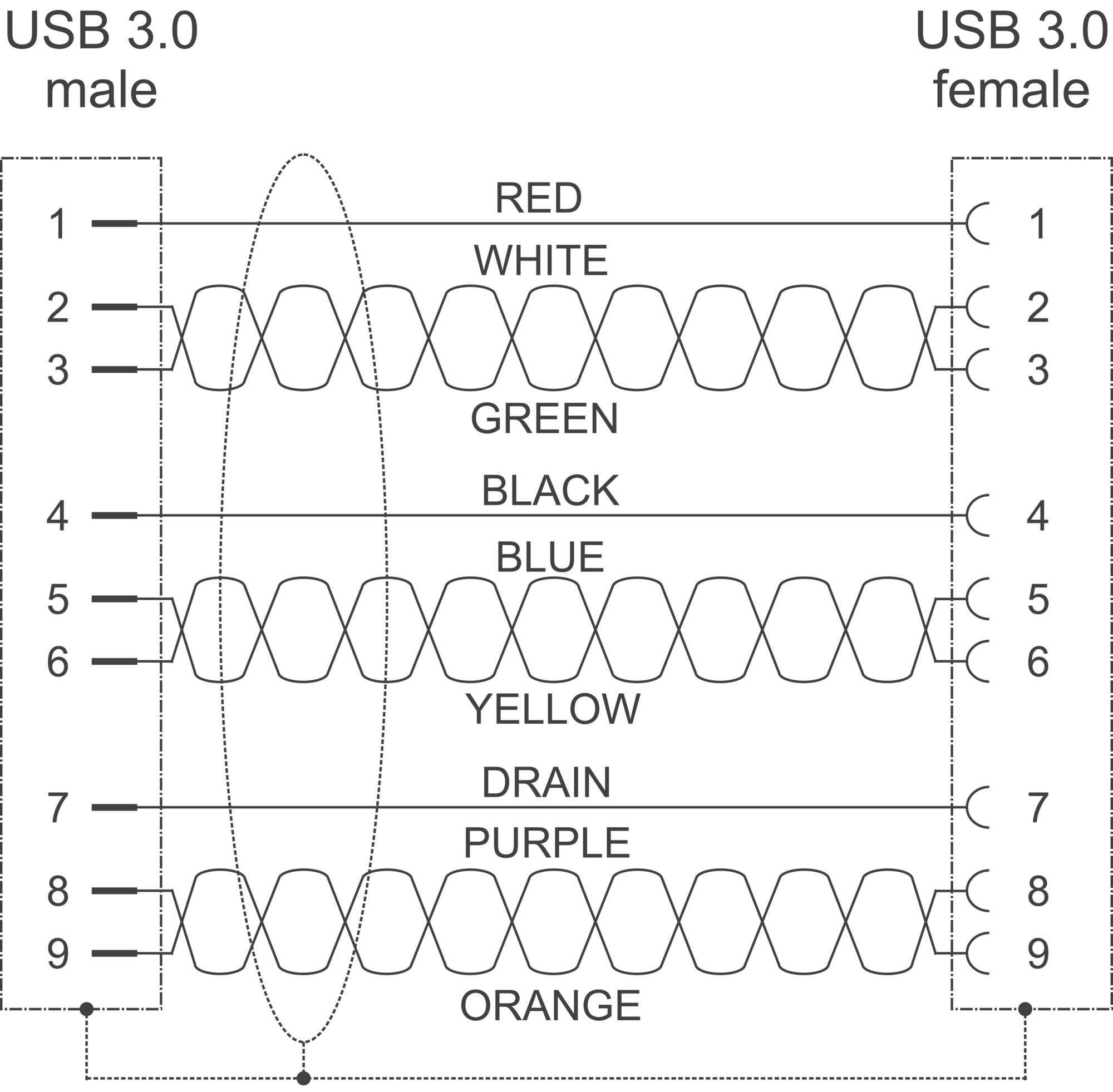 'USB 3.0 Schaltplan: Verbindung der männlichen und weiblichen Ports. Farbige Kabel: Rot, Weiß, Grün, Blau, Gelb, Lila, Orange.'