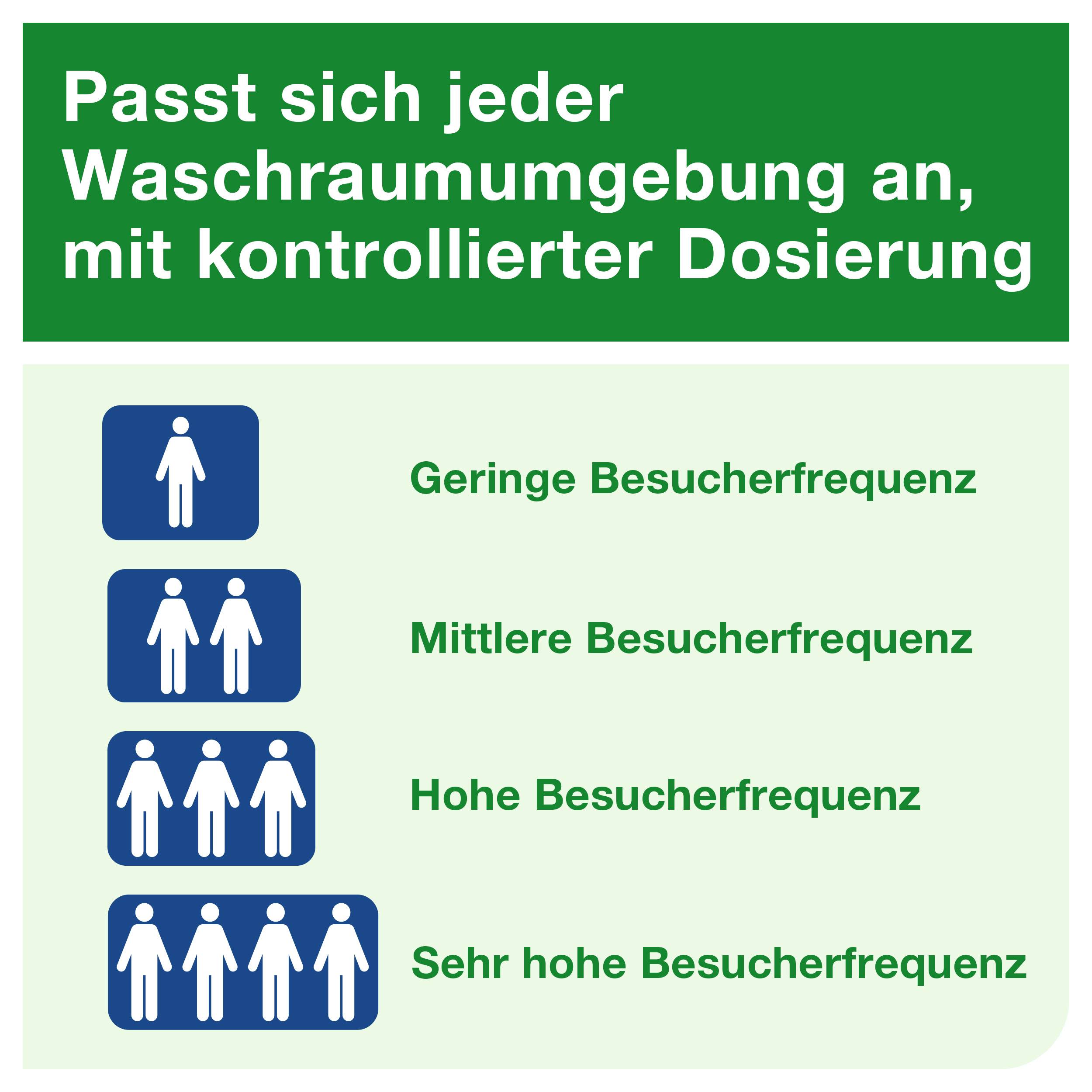 Eine Tabelle zeigt vier Piktogramme mit steigender Anzahl von Figuren für unterschiedliche Besucherfrequenzen in Waschräumen.