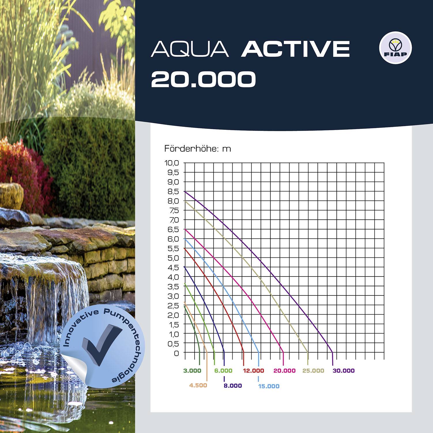 Wasserfall und Pflanzen im Vordergrund, Diagramm im Hintergrund zeigt Förderhöhe (m) gegen Fördermenge mit Linien in verschiedenen Farben für Aqua Active 20.000.