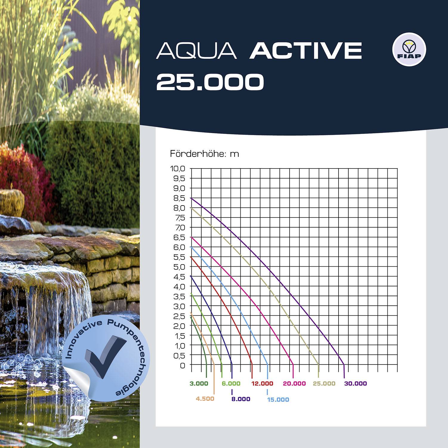 'FIAP Aqua Active 25.000' Gartenbrunnen mit Leistungsdiagramm. Achsen: Förderhöhe (m) vs. Durchfluss (L/h) für verschiedene Höhen.