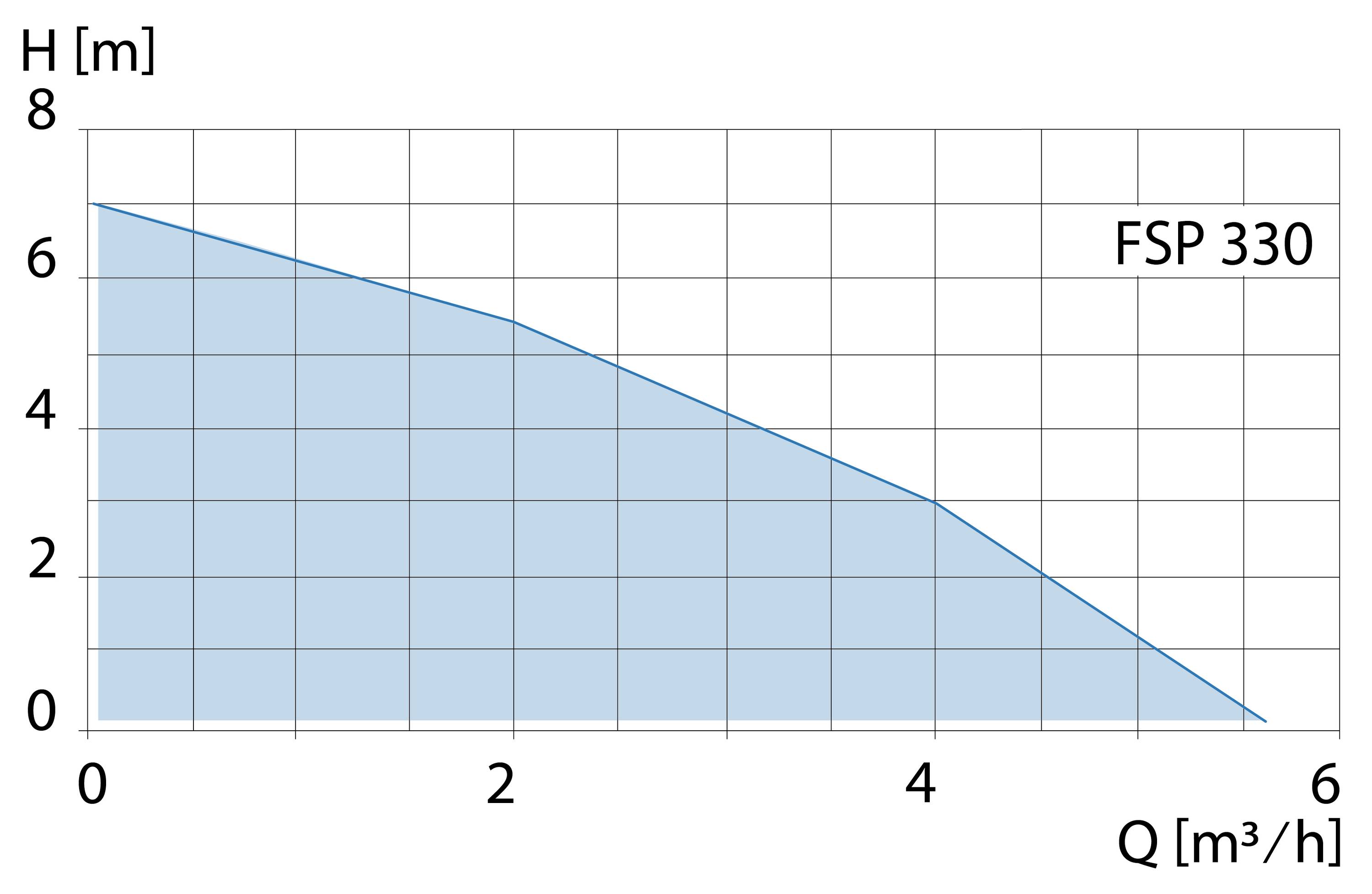 Diagramm zeigt die Pumpleistung FSP 330. X-Achse: Durchfluss (Q) von 0 bis 6 m³/h. Y-Achse: Förderhöhe (H) von 0 bis 8 m. Kurve sinkt linear.