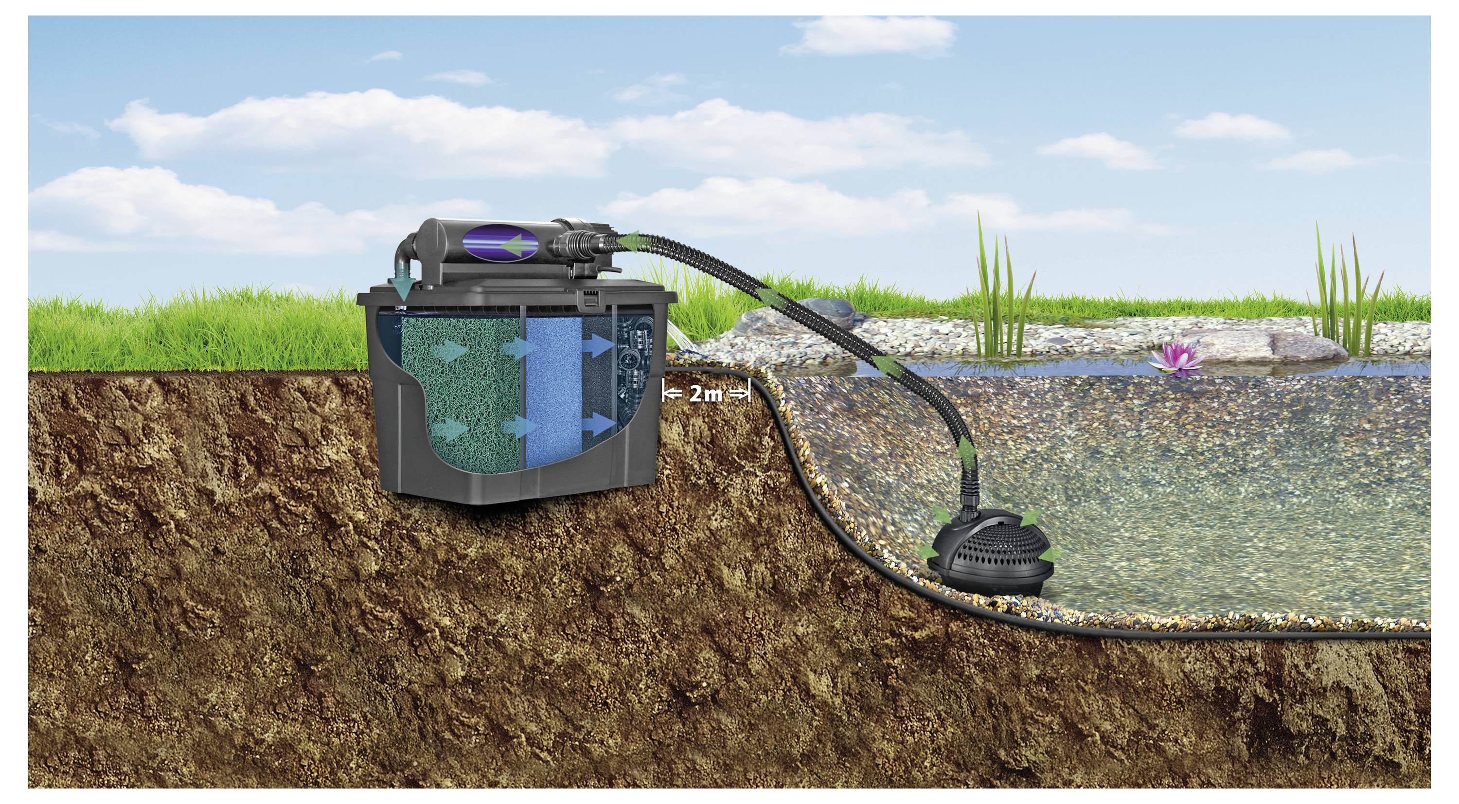 Diagramm eines Teichfiltrationssystems, das die Anordnung mit einem Filterkasten an Land zeigt, der mit einer Pumpe im Wasser verbunden ist und die Strömungsrichtung veranschaulicht.