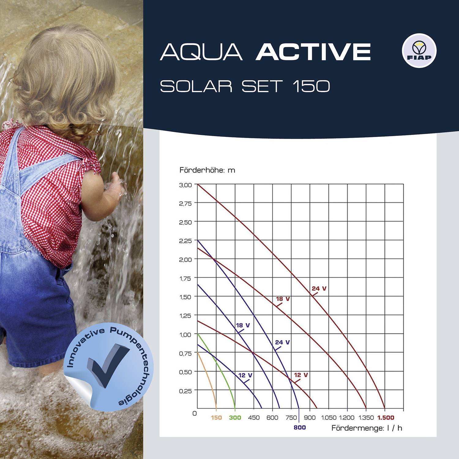 Ein Kind spielt am Wasser. Rechts ist ein Diagramm mit dem Titel 'Aqua Active Solar Set 150'. Die Achsen zeigen Förderhöhe (m) und Fördermenge (l/h).