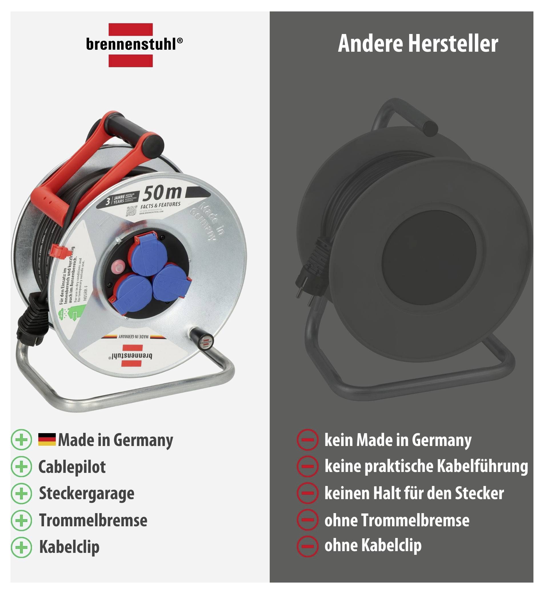 Vergleich zweier Kabeltrommeln: links Brennenstuhl mit 'Made in Germany', Cablepilot, Steckergarage, Trommelbremse und Kabelclip; rechts andere Hersteller ohne diese Merkmale.<br>