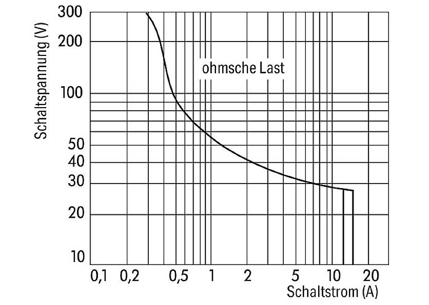 Diagramm zeigt Schaltstrom in Ampere und Schaltspannung in Volt für eine ohmsche Last. Die Kurve steigt zuerst sanft, dann steil ab.