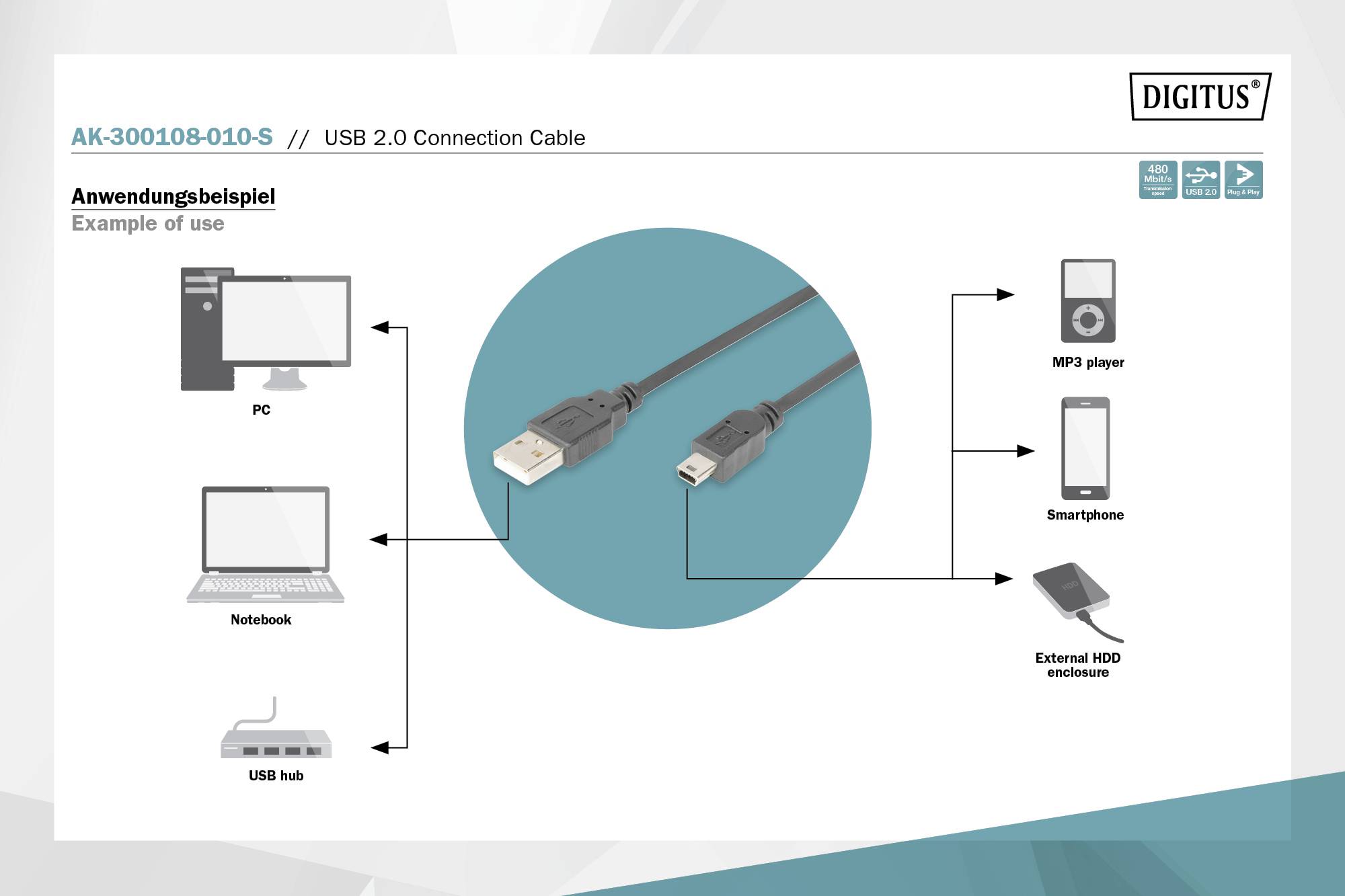 'Anwendungsbeispiel: USB-Kabel verbindet PC, Notebook, USB-Hub, MP3-Player, Smartphone und externes HDD-Gehäuse.'