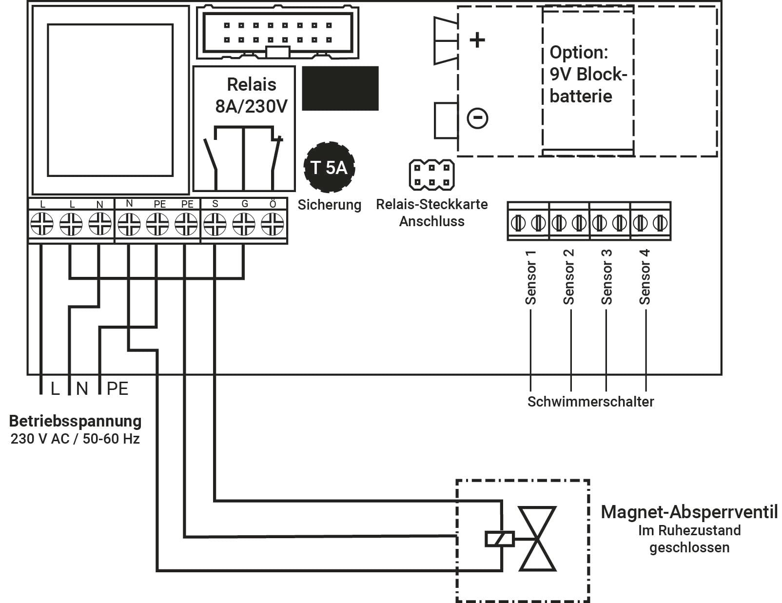 'Schaltplan einer elektrischen Anlage mit Relais, Sicherung, Sensoren und Magnet-Abschaltventil. Betrieb bei 230 V Wechselstrom.'
