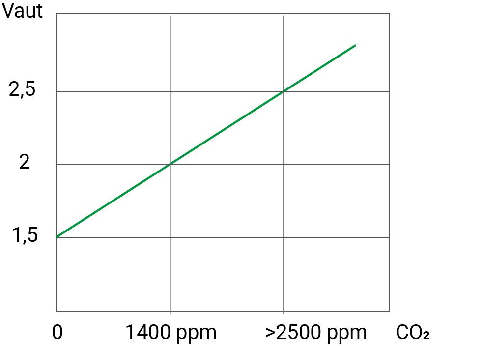 Diagramm zeigt den linearen Anstieg von Vaut mit steigendem CO₂-Gehalt von 1400 ppm auf über 2500 ppm. Y-Achse: Vaut, X-Achse: CO₂.