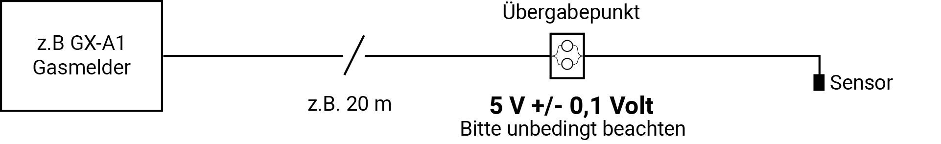'Gasmelder z.B. GX-A1' mit einem Verbindungskabel von ca. 20 m zu einem 'Übergabepunkt', der 5 V +/- 0,1 Volt ausgibt, verbunden mit einem 'Sensor'.