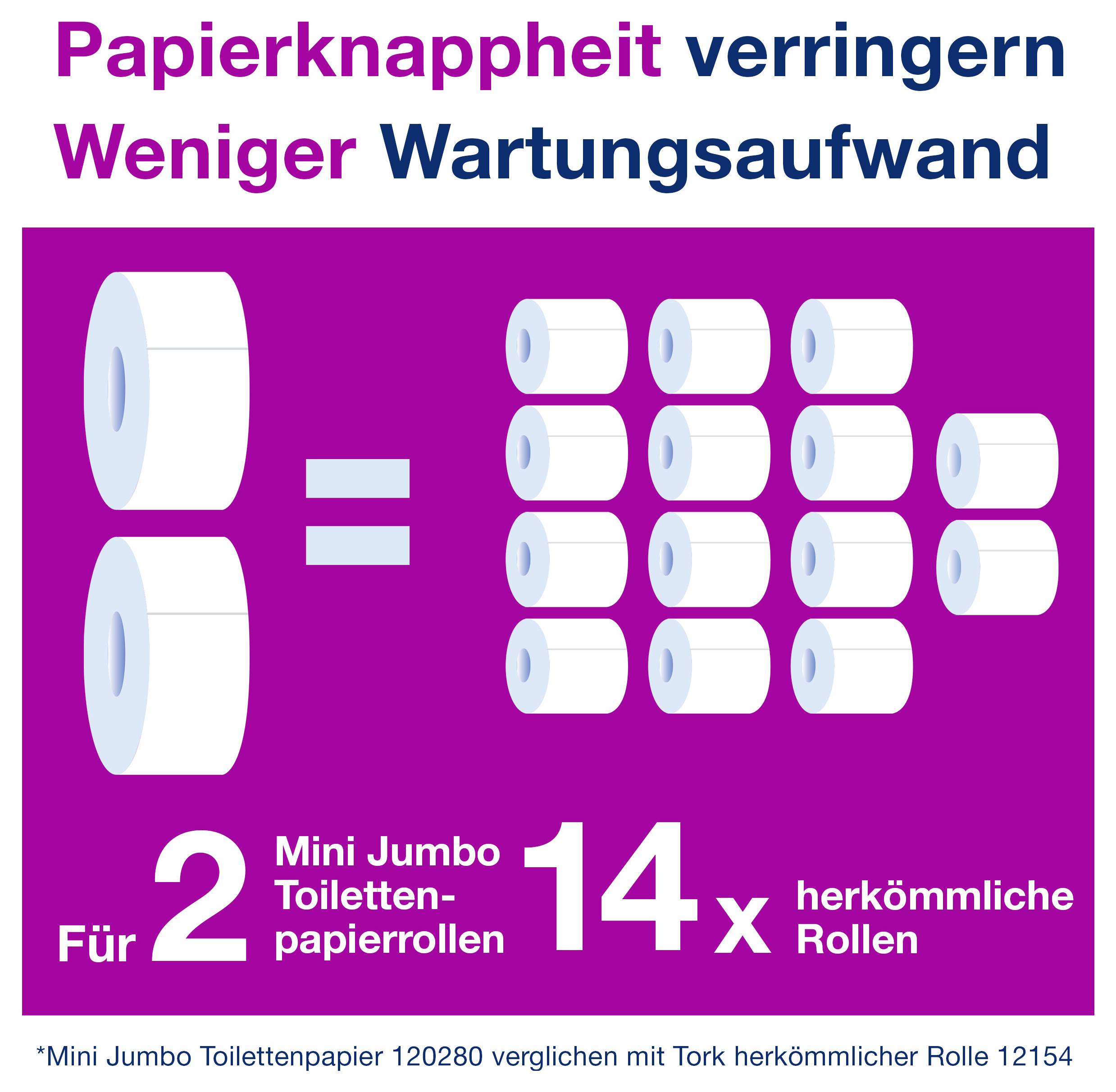 Infografik: Zwei Mini-Jumbo-Toilettenpapierrollen entsprechen 14 herkömmlichen Rollen; weniger Papierknappheit und Wartungsaufwand.<br>