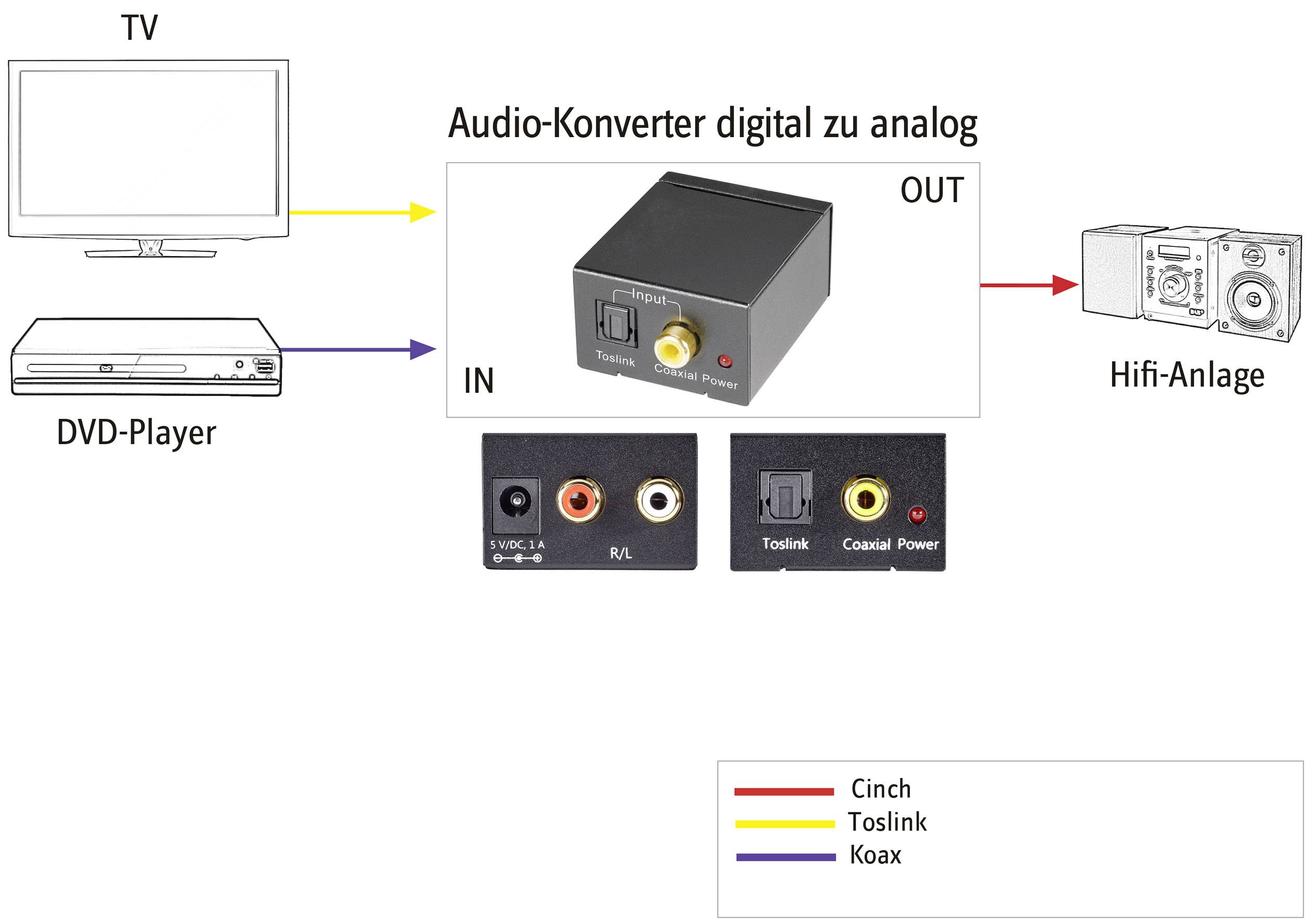 'Audio-Konverter digital zu analog' verbindet TV und DVD-Player mit HiFi-Anlage. Eingänge: Toslink, Koax; Ausgang: Cinch.