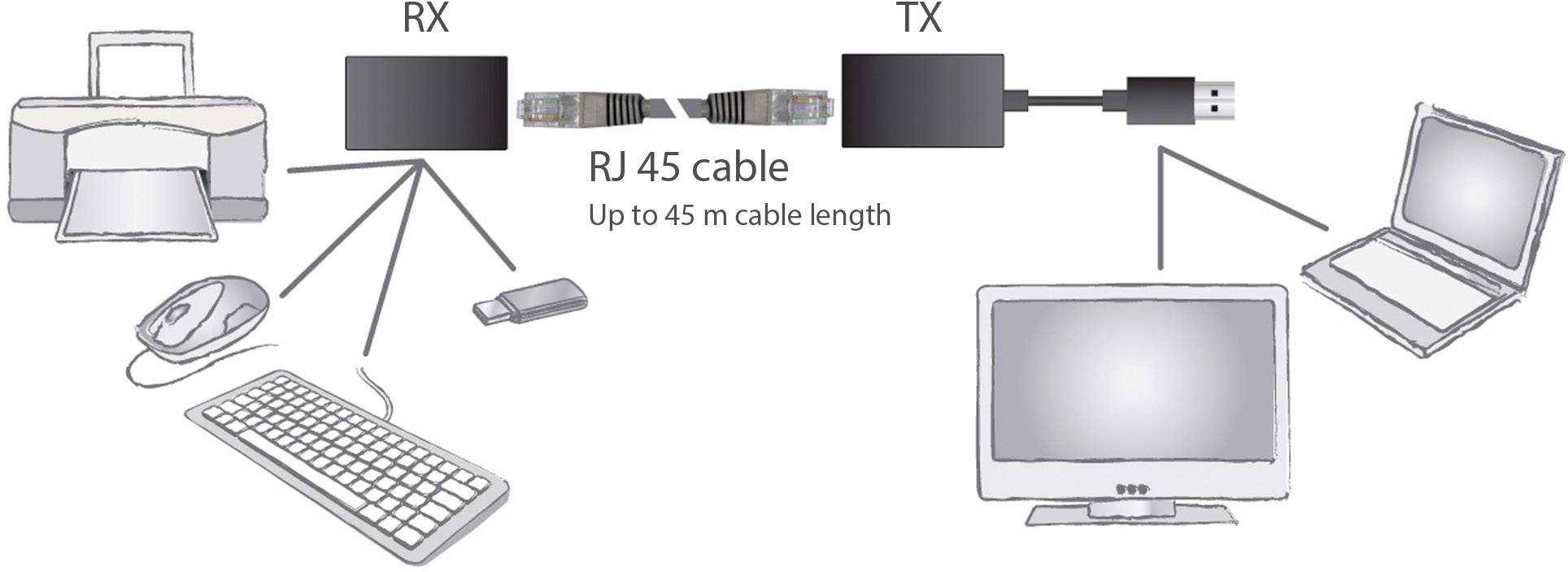 Diagramm zeigt Netzwerkverbindung: Drucker, Maus, USB-Stick und Tastatur verbunden über RJ45-Kabel (bis 45 m) mit Laptop und Monitor.
