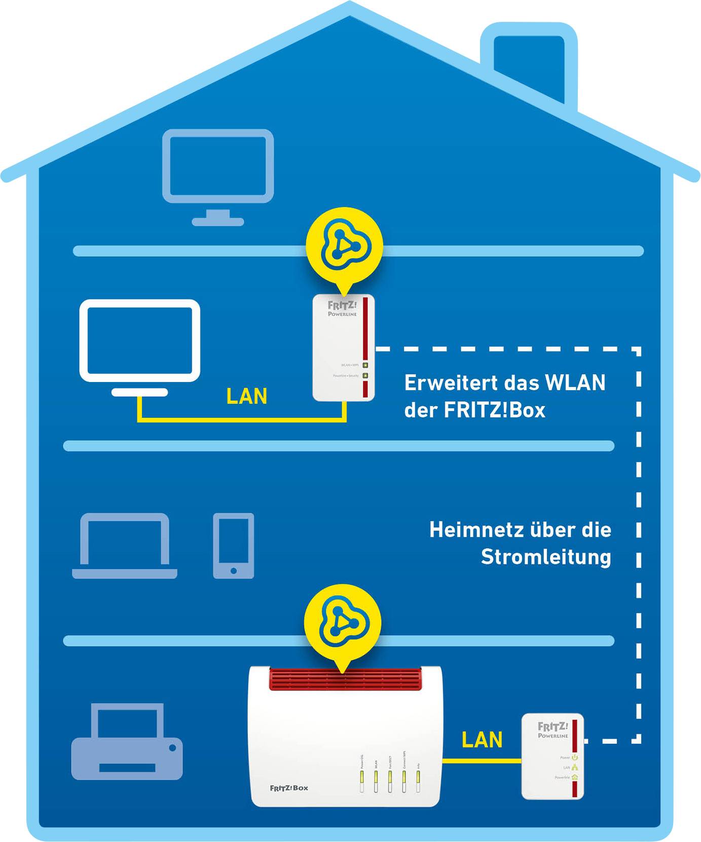 Diagramm eines Hauses: Zeigt die Vernetzung von Geräten über LAN und Stromleitung mit der FRITZ!Box und WLAN-Erweiterung.