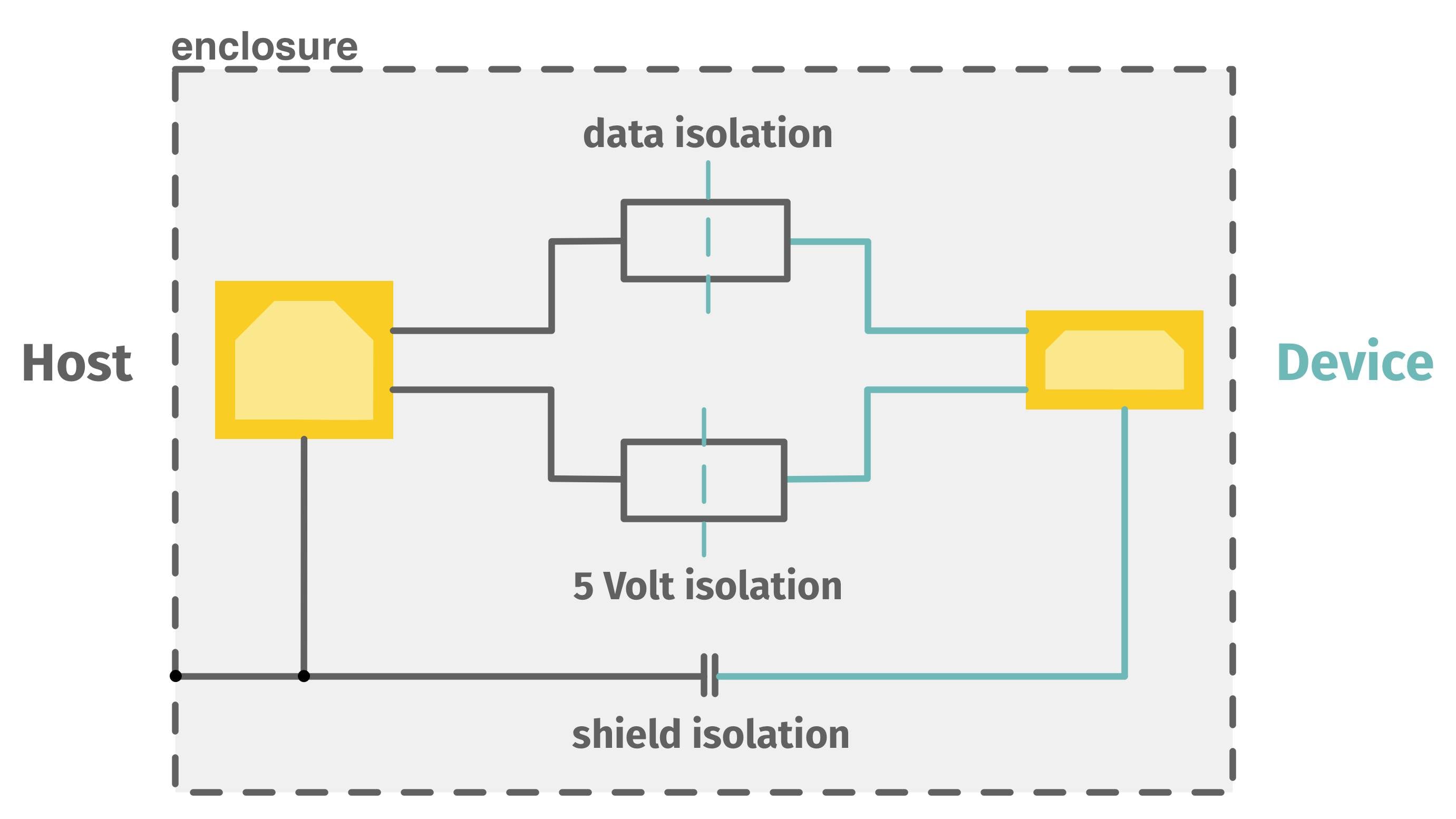 'Blockdiagramm eines elektrischen Isolationsnetzwerkes zwischen Host und Gerät. Beinhaltet Daten-, 5 Volt- und Schirmisolation.'