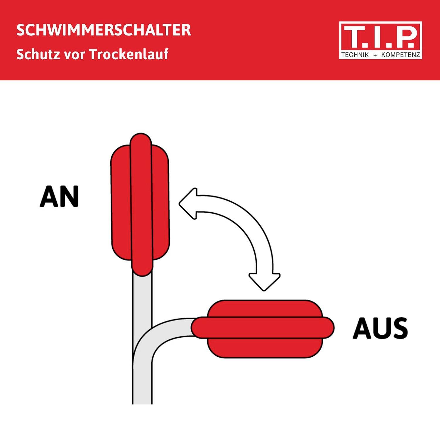 Ein Diagramm zeigt einen Schwimmerschalter mit den Beschriftungen 'AN' und 'AUS'. Er schützt vor Trockenlauf.