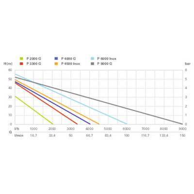 Ein Liniendiagramm zeigt sechs Pumpenleistvungskurven, die nach Modell gekennzeichnet sind und H (m) gegen Q (l/min) aufgetragen sind. Jede Linie stellt eine Modellvariante dar.