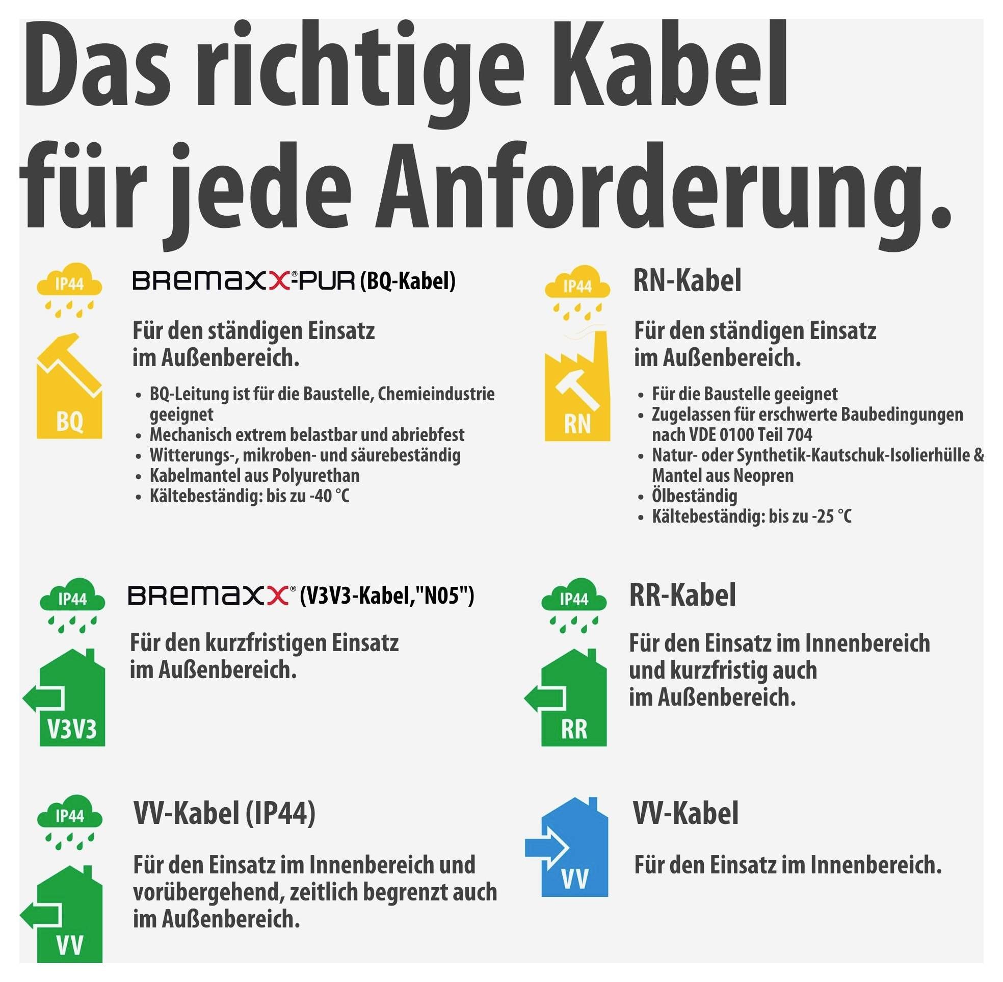 Infografik 'Das richtige Kabel für jede Anforderung' mit vier Kabeltypen und Einsatzbereichen: BQ und RN für dauerhaften Außeneinsatz, V3V3 und RR kurzzeitig außen, VV innen bzw. zeitlich begrenzt außen.<br>