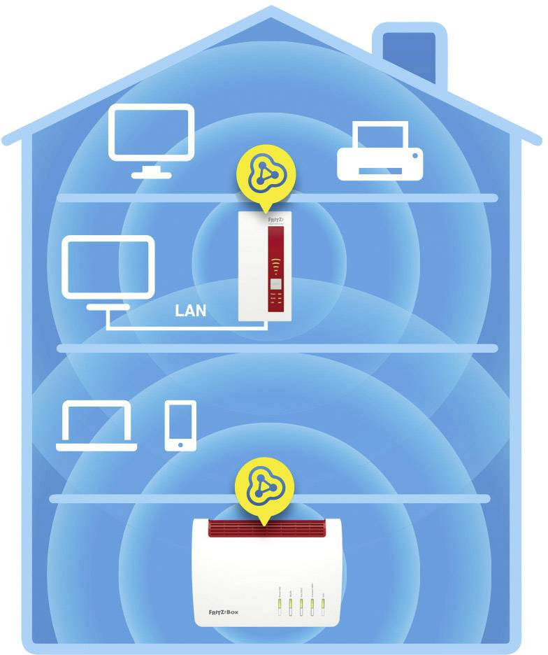 Das Bild zeigt ein Haus mit WLAN-Router. Signalstärke durch blaue Kreise dargestellt; Geräte wie PC, Drucker, und Laptop sind verbunden.