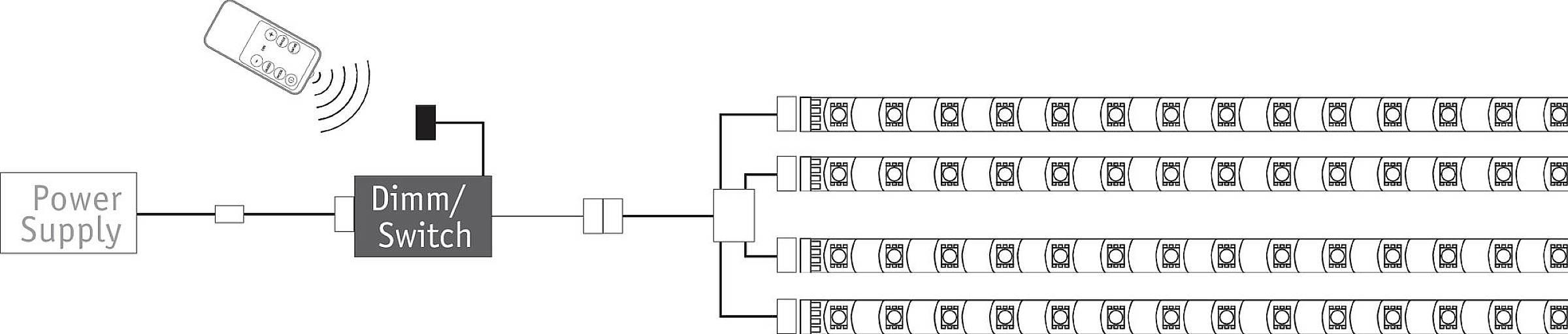 'Diagramm eines Stromversorgungssystems: Von links nach rechts, Stromversorgung, Dimmer/Schalter, und angeschlossene LED-Streifen.'