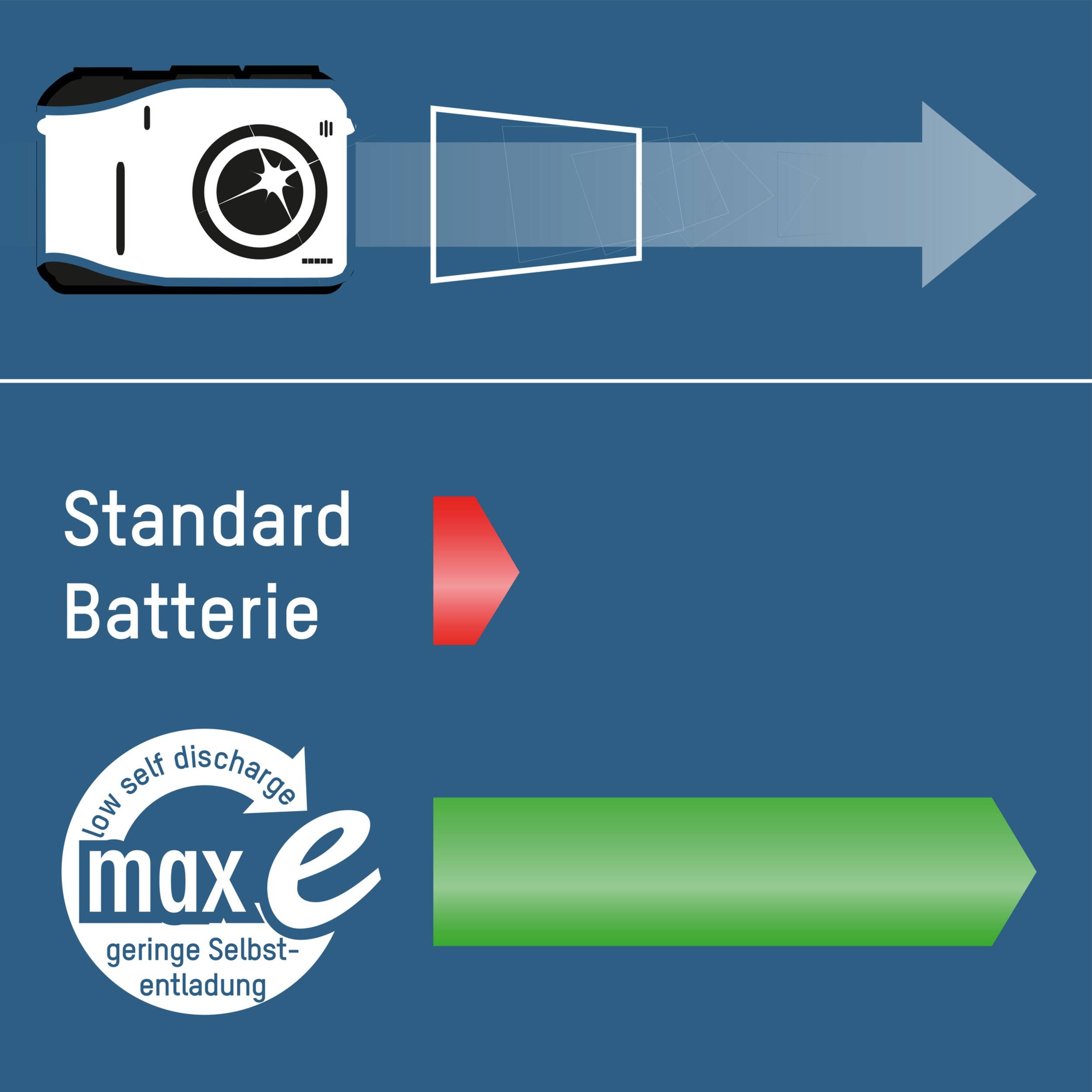 'Standard Batterie' und 'max.e Selbstentladung' zeigen den Unterschied zwischen herkömmlicher und langlebiger Batterieentladung.