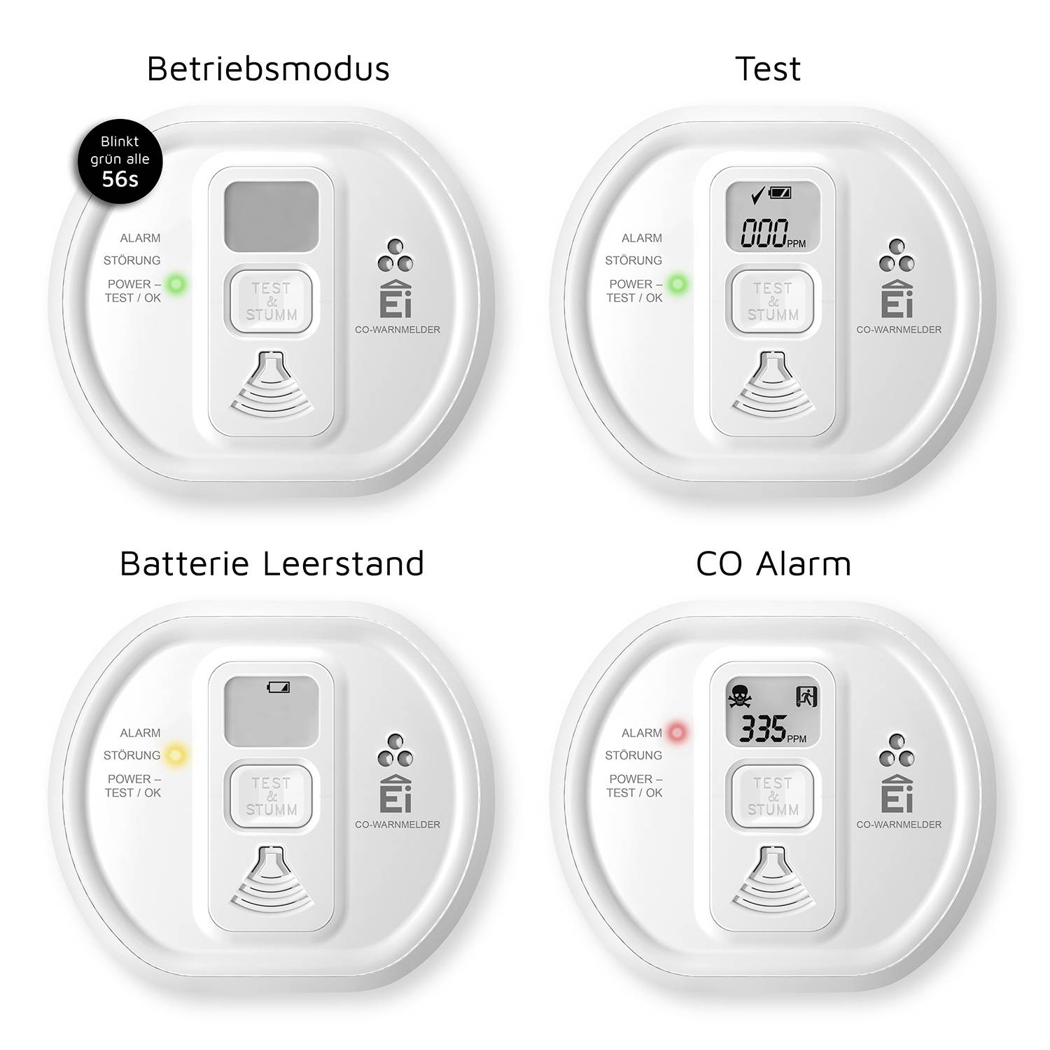 'Vier Ansichten eines Kohlenmonoxid-Warnmelders: Alarm-, Test-, Batterie leer- und CO-Alarmmodus mit jeweiligen Anzeigen und Tasten.'