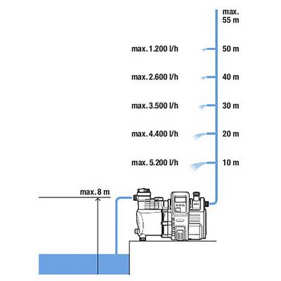 Schema einer Wasserpumpe: Förderleistung von max. 5.200 l/h bei 10 m bis max. 1.200 l/h bei 55 m Höhe. Maximale Saughöhe 8 m.