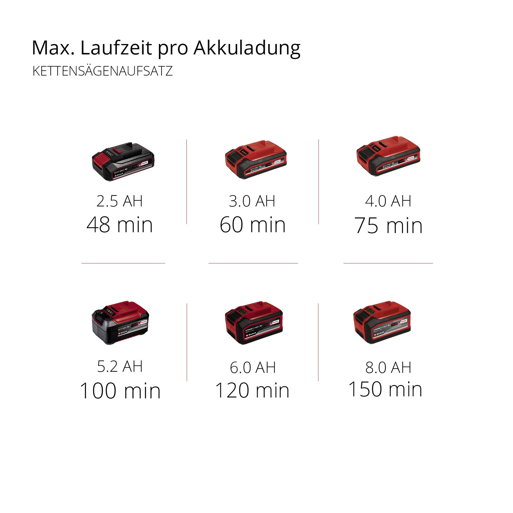 'Max. Laufzeit pro Akkuladung' mit verschiedenen Akkus: 2,5 AH (48 min), 3,0 AH (60 min), 4,0 AH (75 min), 5,2 AH (100 min), 6,0 AH (120 min), 8,0 AH (150 min).