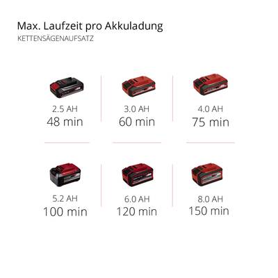 'Max. Laufzeit pro Akkuladung' mit verschiedenen Akkus: 2,5 AH (48 min), 3,0 AH (60 min), 4,0 AH (75 min), 5,2 AH (100 min), 6,0 AH (120 min), 8,0 AH (150 min).