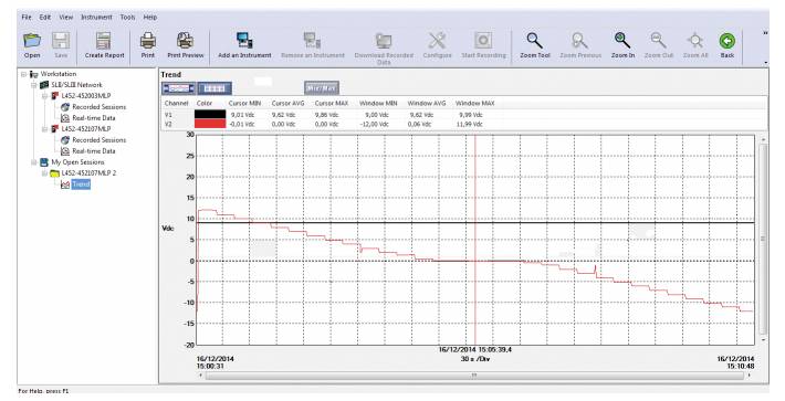 'Ein Liniendiagramm zeigt einen Abwärtstrend in den Daten von 9.12.2014 bis 15.12.2014, mit markierten Punkten bei bestimmten Datenwerten.'
